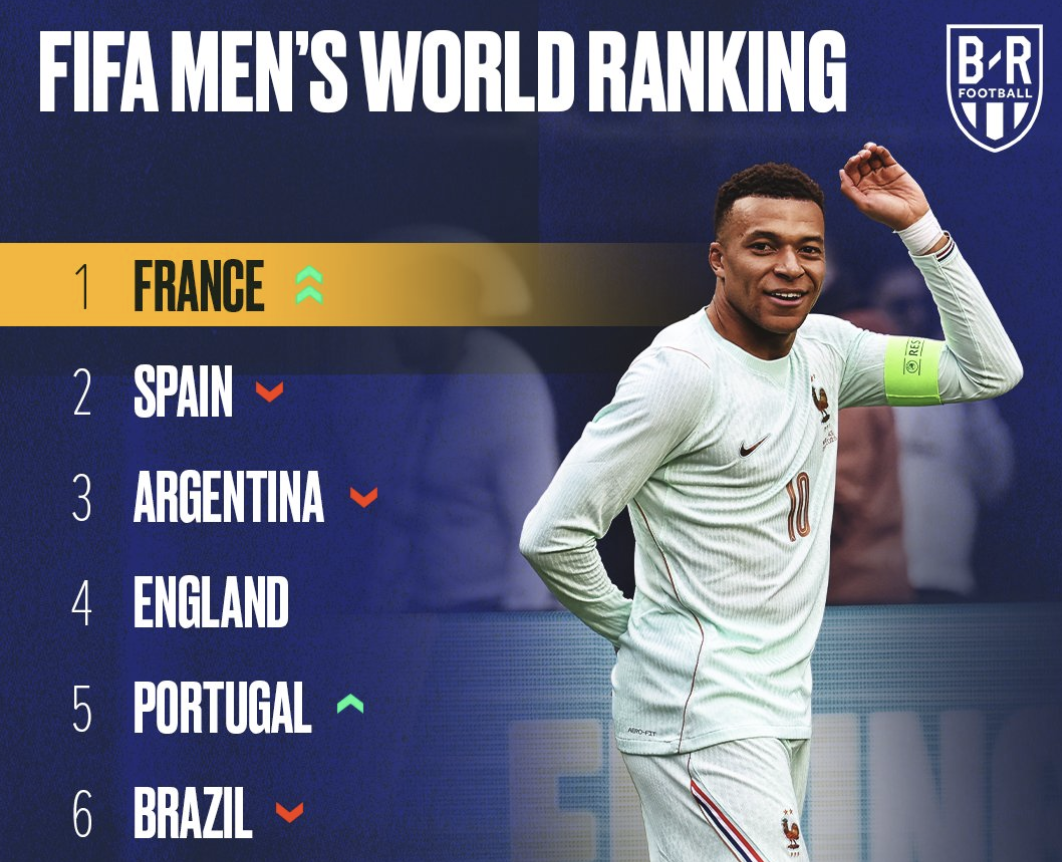 乐鱼体育-FIFA排名:法国第1阿根廷第3 意大利无缘世界杯升至第12 国足94名