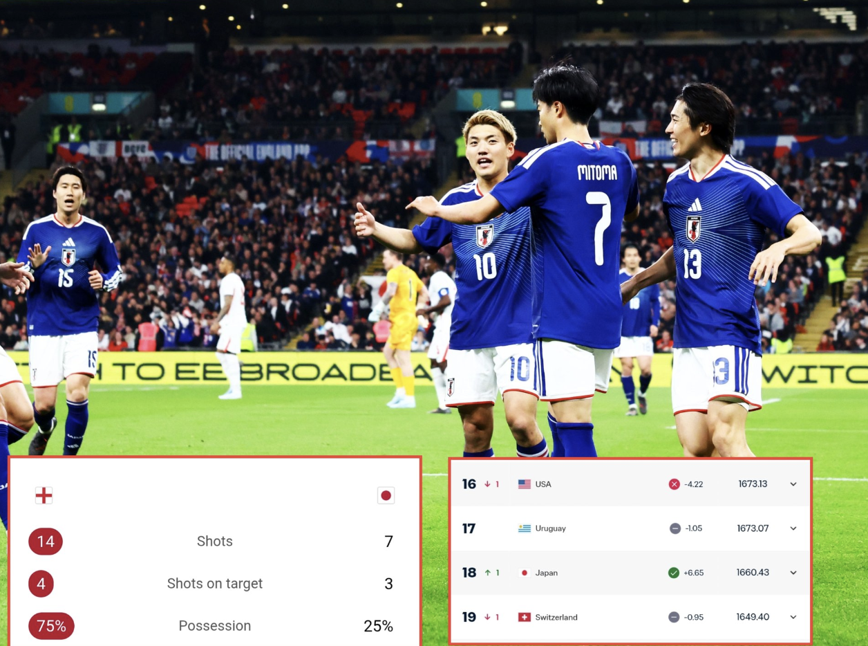 乐鱼体育-FIFA排名:法国第1阿根廷第3 意大利无缘世界杯升至第12 国足94名